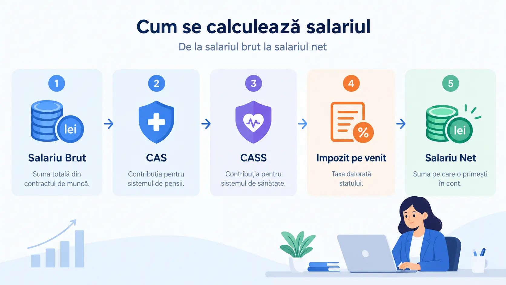 Schemă simplificată a calculului de la salariul brut la salariul net în România