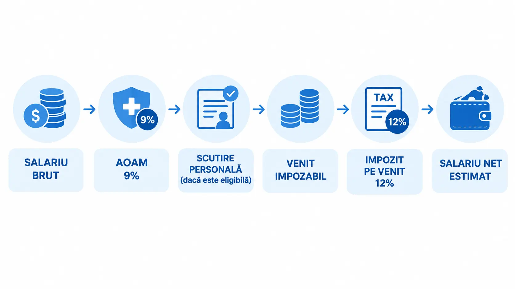 Schemă simplificată a calculului de la salariul brut la salariul net